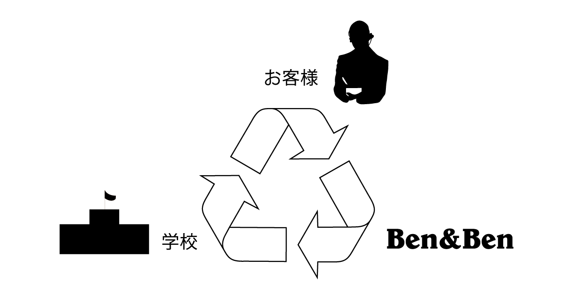 ベンアンドベンconcept画像